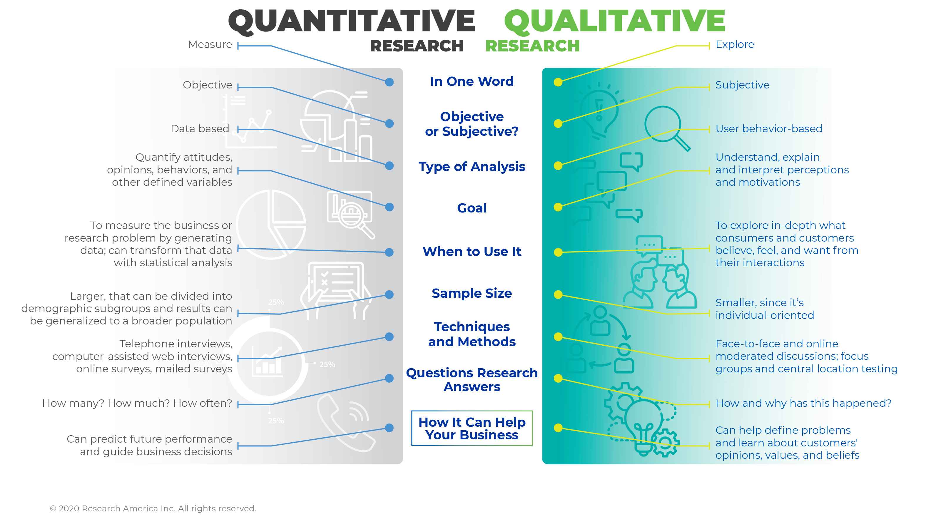 Quantitative vs qualitative market research infographic comparing goal, type of analysis, sample size, methods, and the questions each approach answers